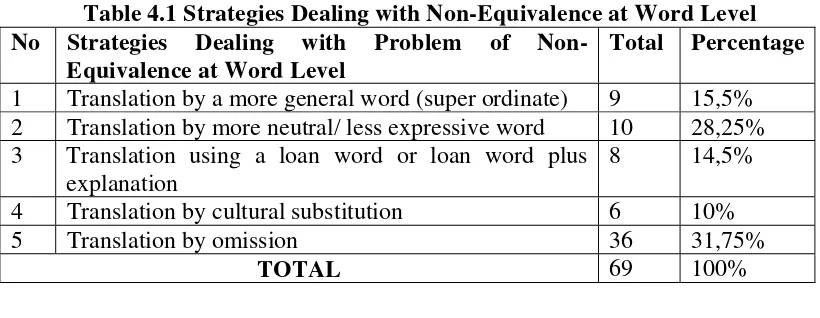 Table 4.2 Strategies Dealing with Idioms 