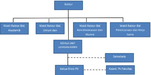 Gambar 9. Struktur Organisasi Pengelolaan PK UNY 