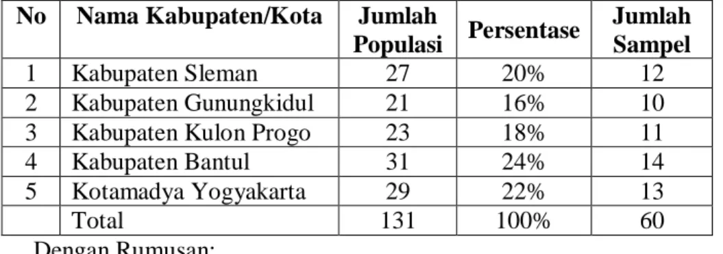 Tabel 1. Persentase Sampel Penelitian  No  Nama Kabupaten/Kota  Jumlah 