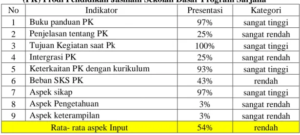 Tabel 5.  Hasil rata-rata Input evaluasi Praktik Kependidikan  (PK) Prodi Pendidikan Jasmani Sekolah Dasar Program Sarjana 
