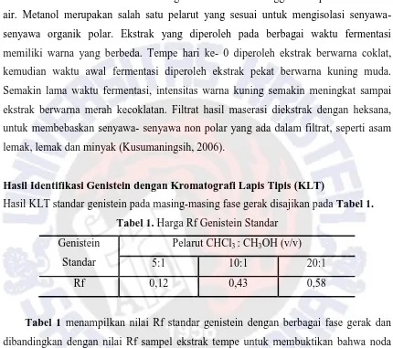 Tabel 1 menampilkan nilai Rf standar genistein dengan berbagai fase gerak dan 