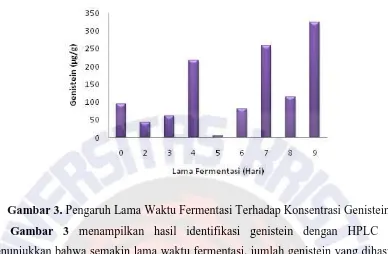 Gambar 3. Pengaruh Lama Waktu Fermentasi Terhadap Konsentrasi Genistein  