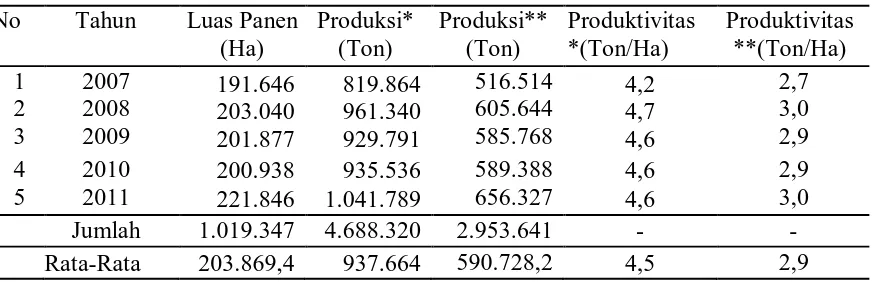 Tabel 1. Perkembangan Luas Panen, Produksi dan Produktivitas Tanaman Padi di Provinsi Sulawesi Tengah, Tahun 2007-2011 