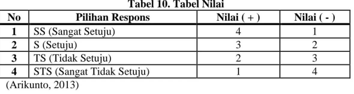 Tabel 10. Tabel Nilai 