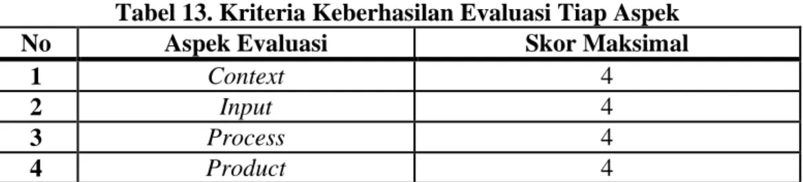 Tabel 13. Kriteria Keberhasilan Evaluasi Tiap Aspek 