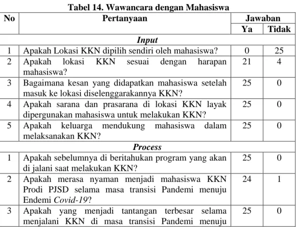 Tabel 14. Wawancara dengan Mahasiswa 