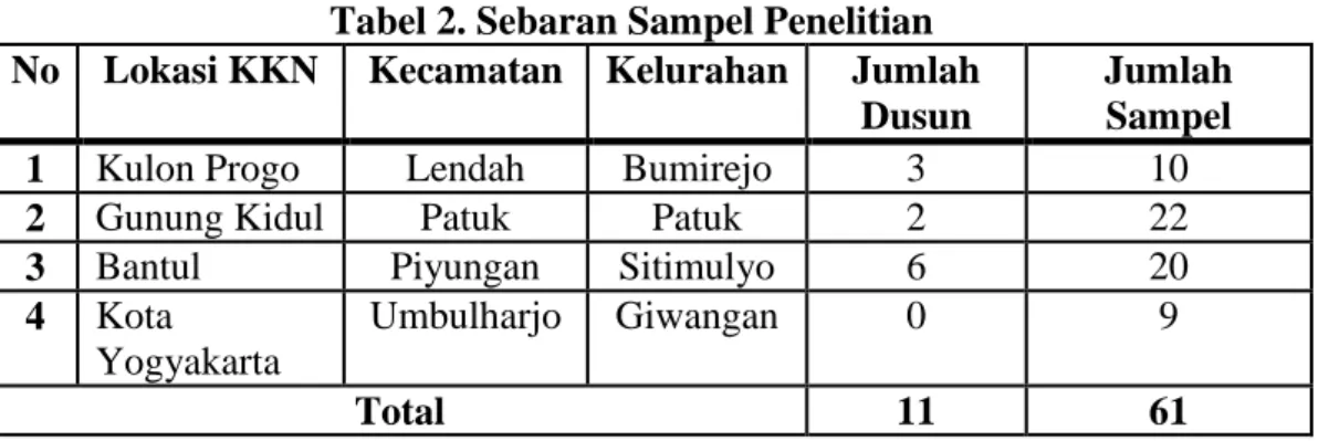 Tabel 2. Sebaran Sampel Penelitian  No  Lokasi KKN  Kecamatan  Kelurahan  Jumlah 