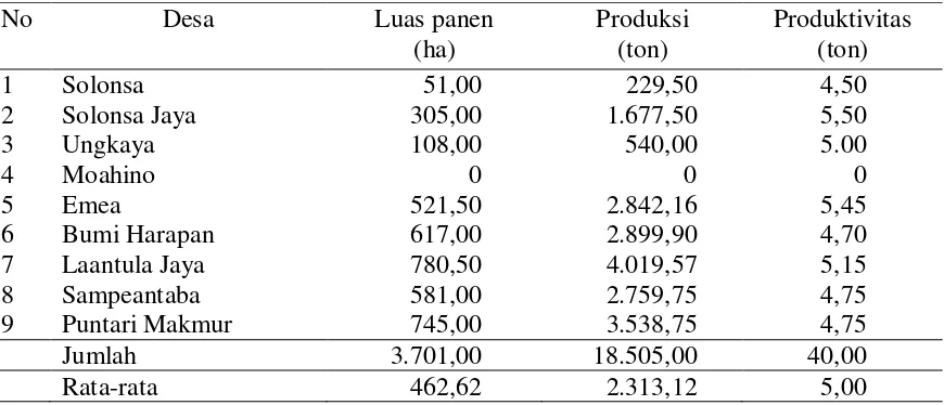 Tabel 1. Luas Panen, Produksi, dan Produktivitas Padi Sawah di Kecamatan Witaponda    menurut desa, 2011