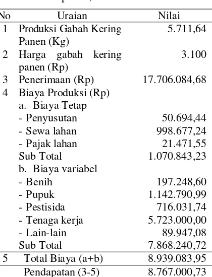 Tabel 4. Analisis Pendapatan usahatani Padi Sawah selama satu kali musim tanam di Desa Laantula Jaya Kecamatan Witaponda, 2012