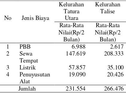 Tabel 2:Perbandingan Rata-Rata Penggunaan Biaya Tetap Pada Pedagang Kelapa Muda di Kelurahan Tatura Utara dan Kelurahan Talise Kota Palu Selama 2 Bulan, Tahun 2013