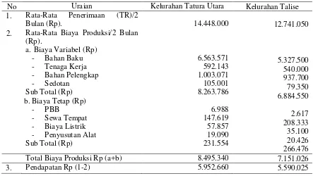 Tabel 4 menunjukkan bahwa pendapatan 