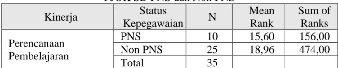 Tabel 5. Rata-rata perencanaan pembelajaran Guru   PJOK SD PNS dan Non PNS 