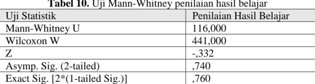 Tabel 10. Uji Mann-Whitney penilaian hasil belajar 