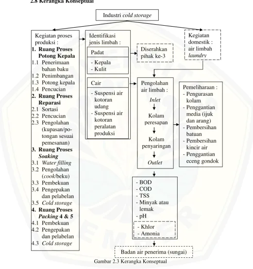 Gambar 2.3 Kerangka Konseptual 