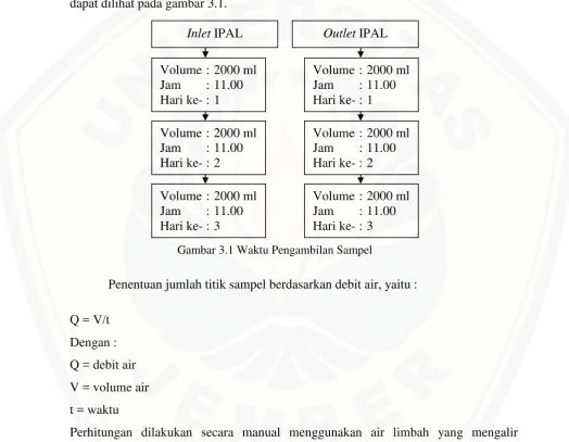 Gambar 3.1 Waktu Pengambilan Sampel 