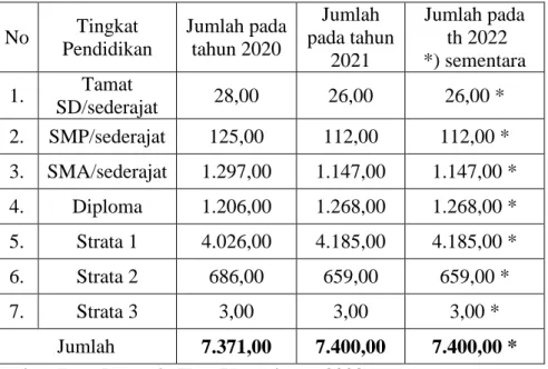 Tabel  1.  Data  Jumlah  Pegawai  Kabupaten  Bantul  Berdasarkan  Tingkat  Pendidikan 