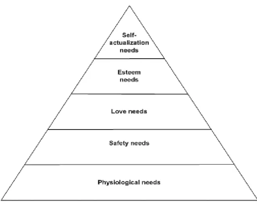 Gambar 2. Piramida Hierarki Kebutuhan Maslow  Sumber: Robbins (2001:152) 