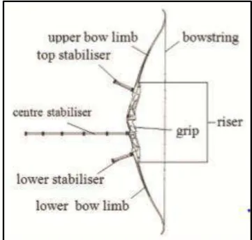 Gambar 1. Keterangan Busur Recurve dan Standard Bow  (Sumber: Mukhtar & Rubiono, 2020: 2) 