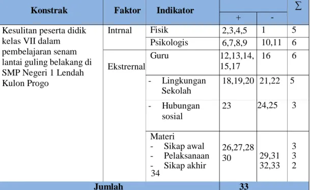 Tabel 3. Adopsi Kisi-kisi Instrumen penelitian Kesulitan Peserta Didik Kelas VII  dalam Pembelajaran Senam Lantai Guling Belakang Di SMP Muhammadiyah 4  Yogyakarta 
