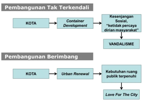 Gambar : Perbandingan pembangunan kota tak terkendali dengan pembangunan yang berimbang  