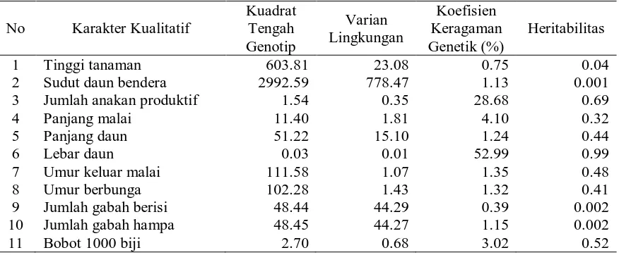 Tabel 2. Rataan Karakter Kuantitatif Empat Genotip Padi Gogo Lokal Asal Kabupaten Banggai Yang Diamati