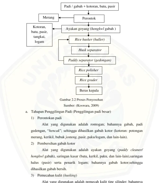 Gambar 2.2 Proses Penyosohan 