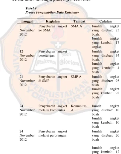 Tabel 4 Proses Pengambilan Data Kuisioner 