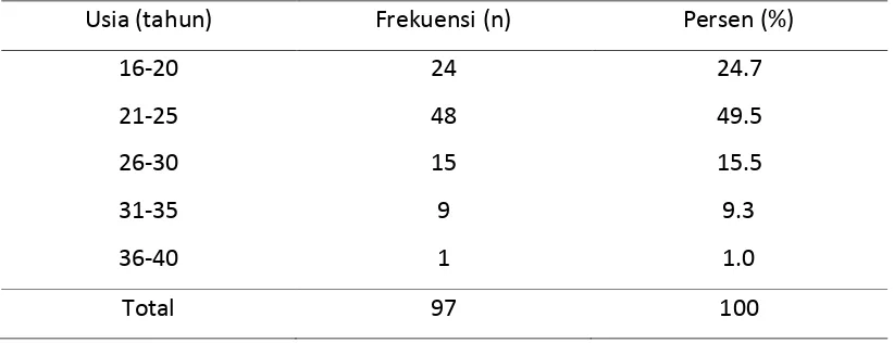 Tabel 5.1. Distribusi Frekuensi dan Persentasi Karakteristik Responden 