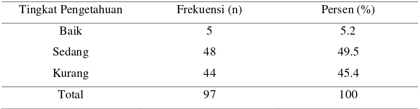 Tabel 5.4. Distribusi Frekuensi Responden Menurut Tingkat Pengetahuan 