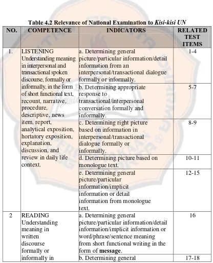 Table 4.2 Relevance of National Examination to Kisi-kisi UN COMPETENCE INDICATORS RELATED 
