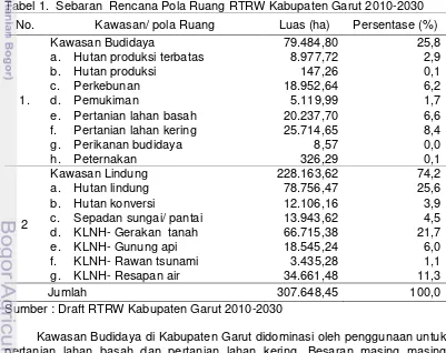 Tabel 1.  Sebaran  Rencana Pola Ruang RTRW Kabupaten Garut 2010-2030 