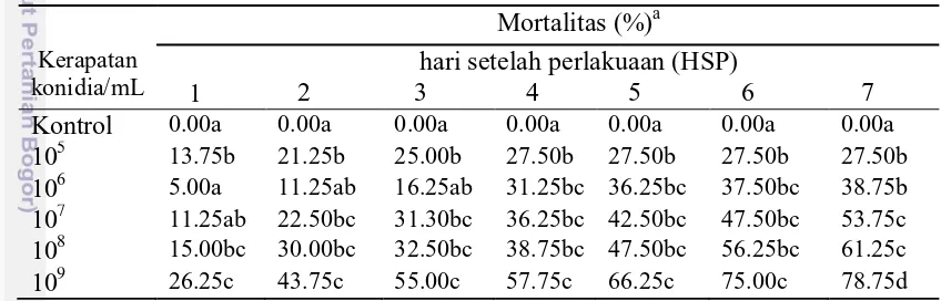 Tabel 1  Mortalitas larva O. furnacalis setelah aplikasi B. bassiana selama    tujuh  hari pengamatan 