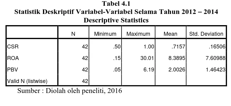 Tabel 4.1 Statistik Deskriptif Variabel-Variabel Selama Tahun 2012 