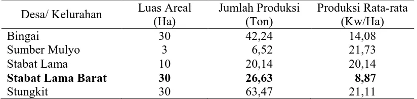 Tabel 4. Luas Areal dan Jumlah Produksi Kedelai MenurutDesa/Kelurahan diKecamatan Wampu Kabupaten Langkat Tahun 2011 