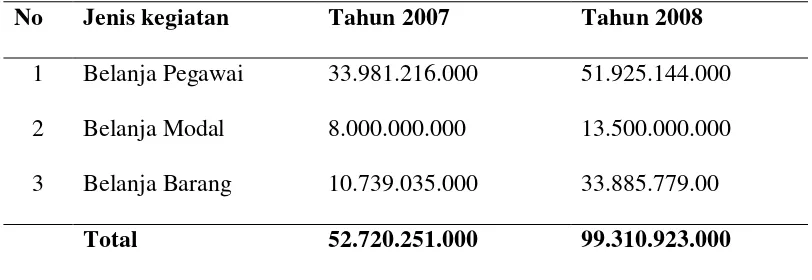 Tabel 5. Alokasi Anggaran pada RSUP Haji Adam Malik Medan 