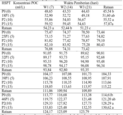 Tabel 1. Rataan tinggi tanaman (cm) tembakau 18-46HSPT dengankonsentrasidan waktu pemberian pupuk organik cair (POC) Waktu Pemberian (hari) 
