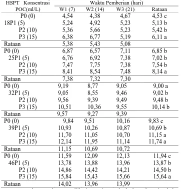 Tabel 2. Rataan Diameter batang (mm) tembakau 18-46HSPT dengan konsentrasi danwaktu pemberian pupuk organik cair (POC)  