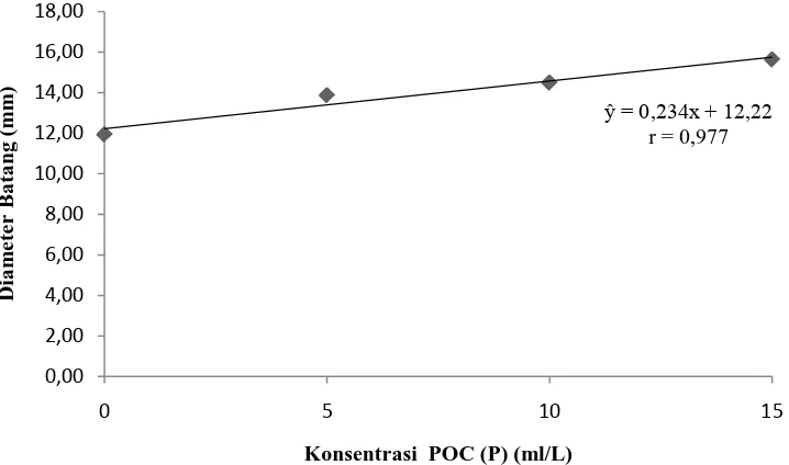 Gambar 2. Grafik hubungan antara diameter batangtembakau 46HSPT dengan pemberian konsentrasi POC
