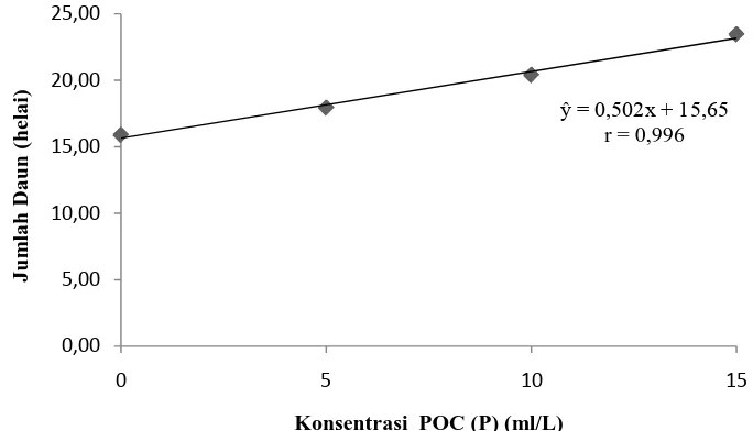 Gambar 3. Grafik hubungan antara jumlah dauntembakau 46HSPT dengan pemberiankonsentrasi pupuk organik cair (POC)  