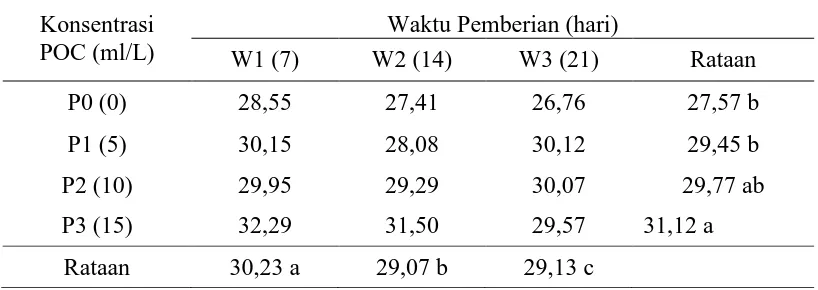 Tabel 4. Rataan panjang daun pasir (cm) tembakau dengan pemberiankonsentrasi danwaktu pemberian pupuk organik cair (POC)