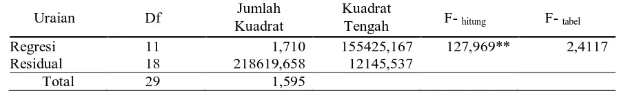 Tabel 2. Analisis Ragam Faktor-Faktor yang Mempengaruhi Produksi Usahatani Padi Sawah di Desa Sidera 