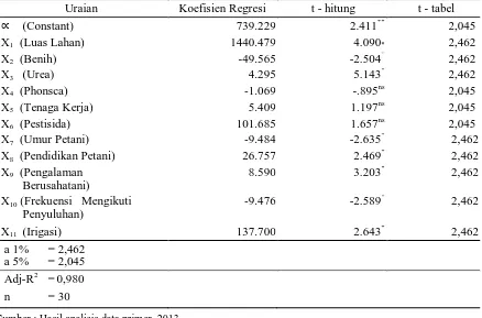 Tabel  3. Koefisien Regresi Berganda dari Beberapa Faktor yang Mempengaruhi Produksi Usahatani Padi Sawah di Desa Sidera 