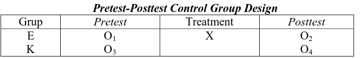 Tabel 3 Pretest-Posttest Control Group Design