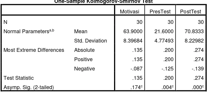 Tabel One-Sample Kolmogorov-Smirnov Test menunjukkan hasil 