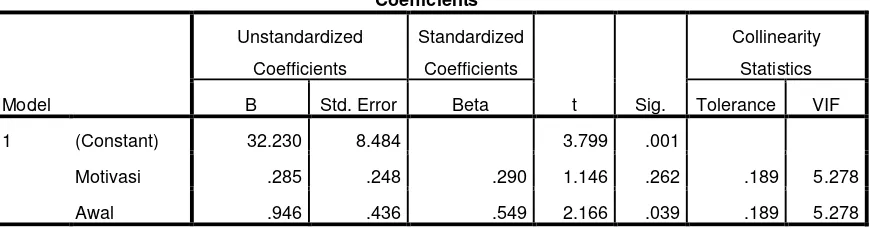 Tabel Coefficients.  