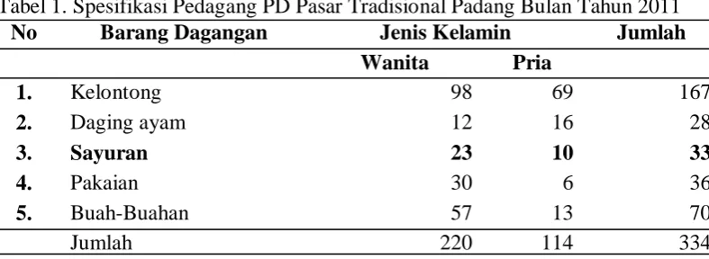 Tabel 1. Spesifikasi Pedagang PD Pasar Tradisional Padang Bulan Tahun 2011 No Barang Dagangan Jenis Kelamin Jumlah 