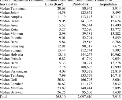 Tabel 2. Kepadatan Penduduk Menurut Kecamatan Kota Medan Tahun 2010 Kecamatan Luas (Km²) Penduduk Kepadatan 