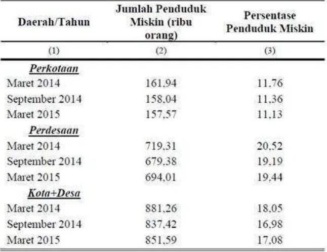 Tabel 4.1 Jumlah dan Persentase Penduduk Miskin di Provinsi Aceh 