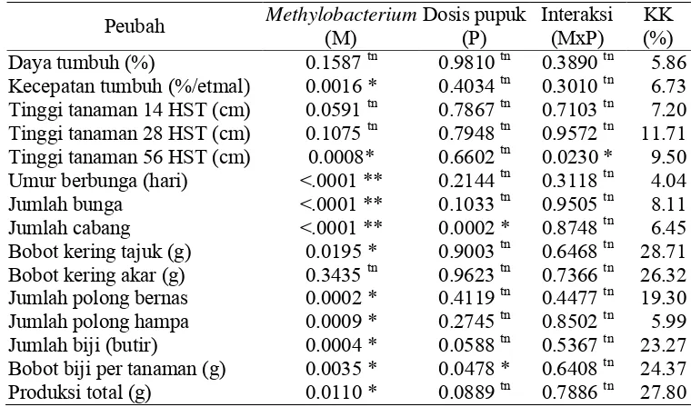 Tabel 1 Rekapitulasi sidik ragam pengaruh aplikasi spp dan dosis pupuk terhadap pertumbuhan dan produksi tanaman kedelai