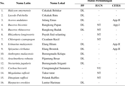 Tabel 6.Status Jenis-jenis Burung yang Didapat Pada Desa Telagah Taman Nasional Gunung Leuser Kabupaten Langkat Sumatera Utara